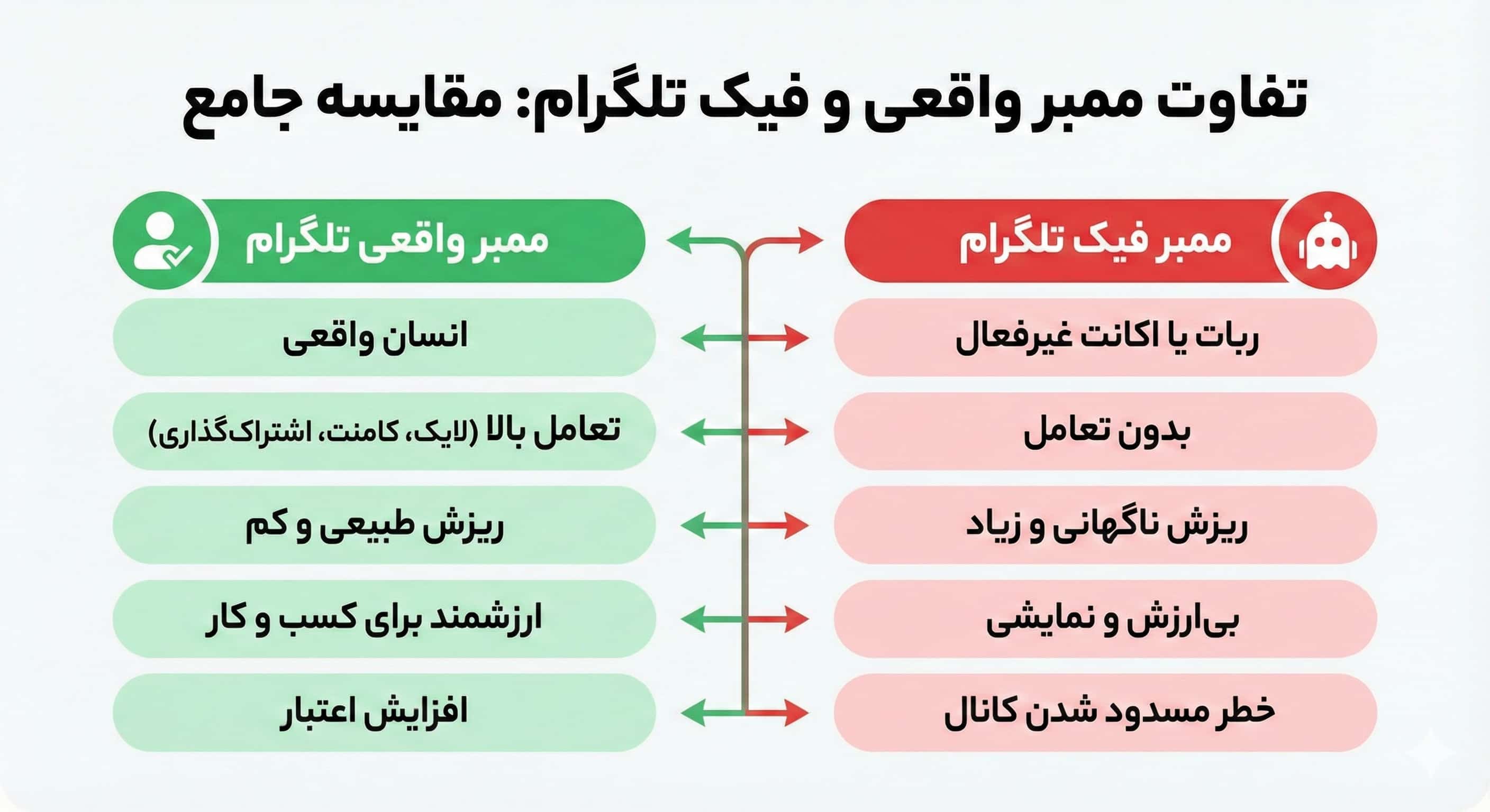 تفاوت ممبر فیک و ممبر واقعی تلگرام